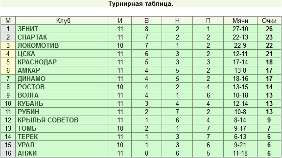 Турнирная таблица динамо махачкала по футболу. Динамо турнирная таблица. Крылья советов таблица.