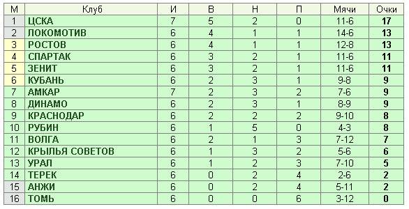Таблица рфпл по футболу. Таблица пропущенных мячей. Таблица забитых и пропущенных мячей РФПЛ. Таблица с забитыми ипропущеными мечами РФПЛ. Таблица РФПЛ забитые и пропущенные мячи.