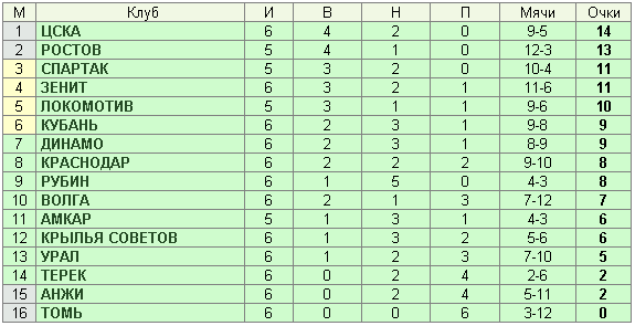 Турнирная таблица рфпл фото