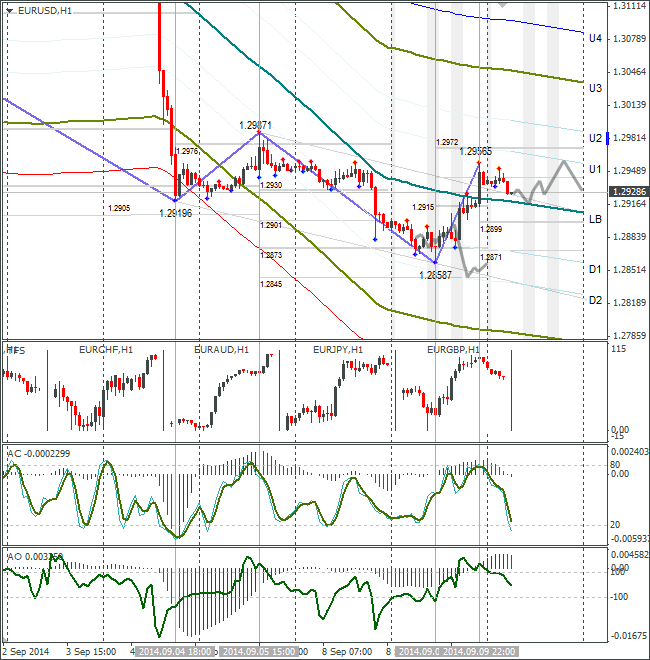 EUR USD прогноз. Кросс курс евро доллар. Analyse EUR USD h1. Кросс курс.