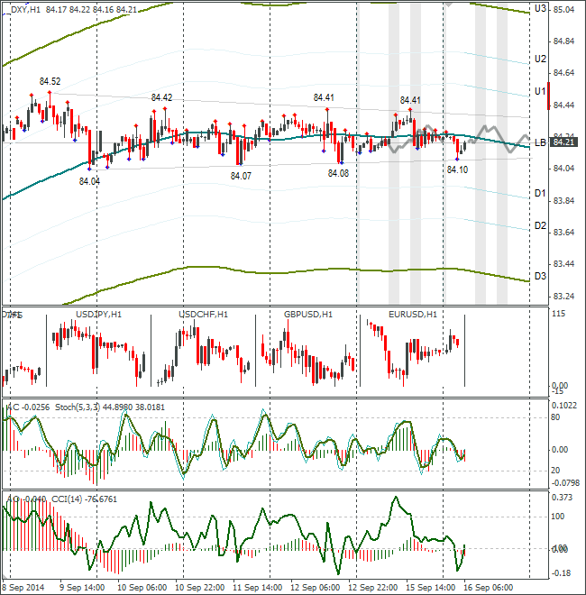 Dxy. Индексы валют форекс. Ценовой диапазон.