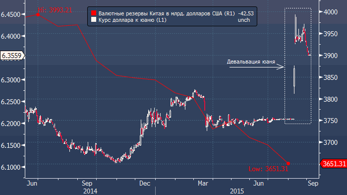 Курс доллара мировой рынок. Резервы Китая в долларах.