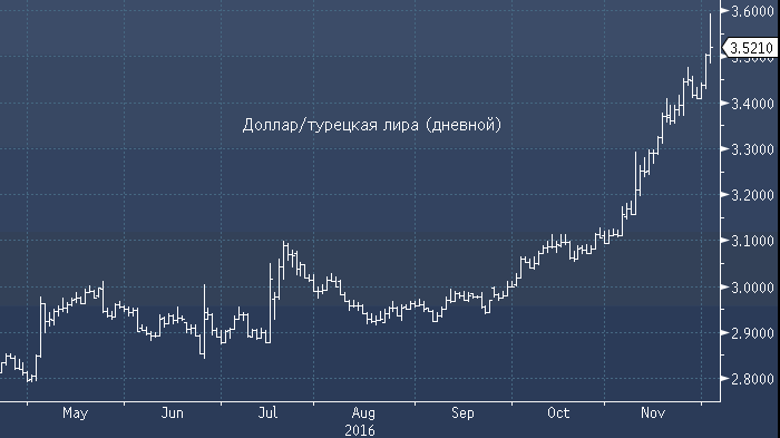 Турецкая к доллару на сегодня