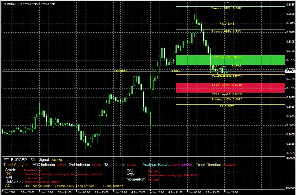 forex adx indicator unexplained mysteries