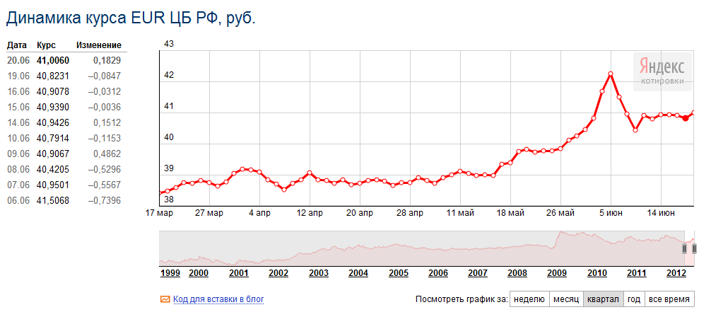 Курс рубля в 2001 году. Динамика евро к рублю за год. График роста евро. Динамика курса евро к рублю. График динамики рубля.