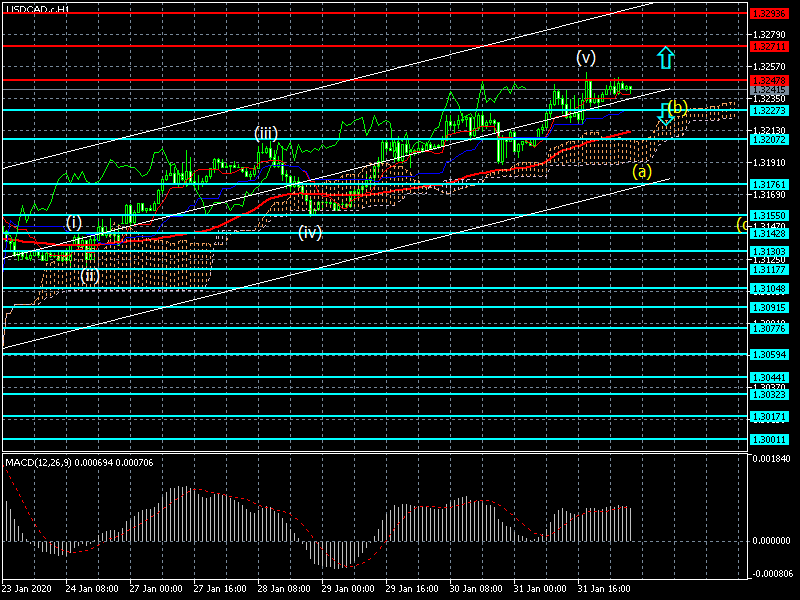 Пара usd cad