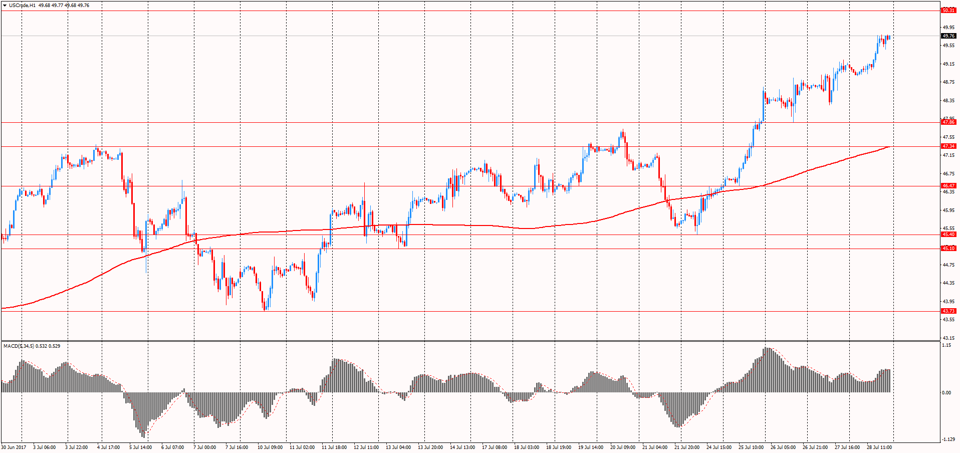 Форекс графики нефти