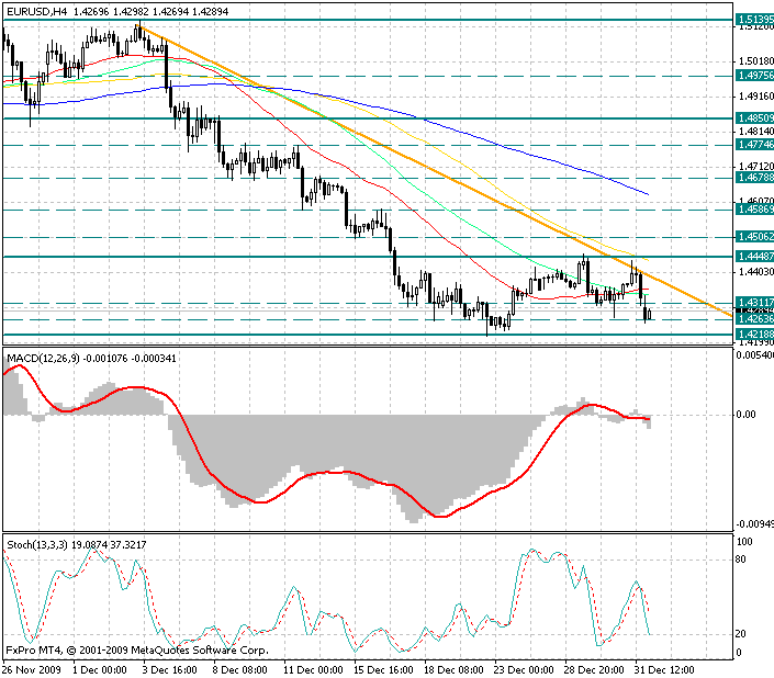 Прогноз курса евро графики. Теханализ евро доллар. USD EUR курс.