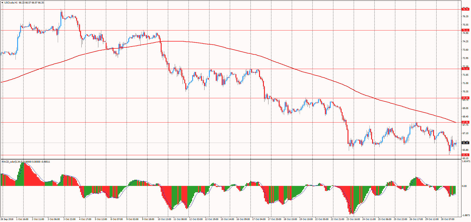 Форекс графики нефти