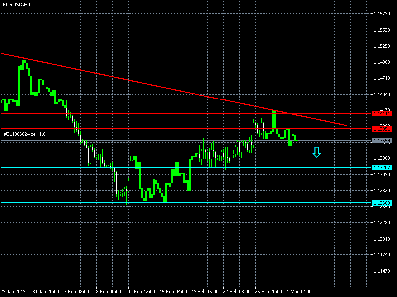 прогноз пары евро доллар на сегодня