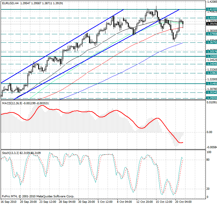 Календарь новостей форекс. Анализ EUR USD.