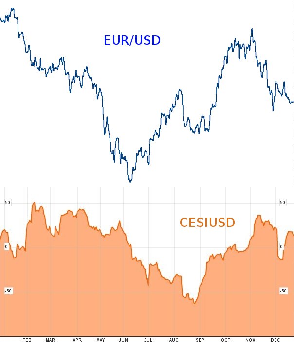 Курс евро по отношению