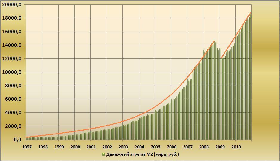 Агрегат м2. Денежная масса м2 США. График денежной массы м2 США. График роста денежной массы м2 в США. Денежная масса м2 график.