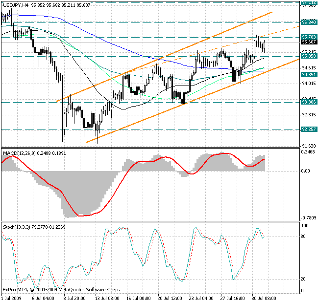 теханализ usd